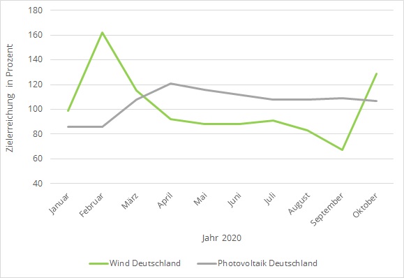 Zielerreichung in % Produktionszahlen Deutschland.jpg