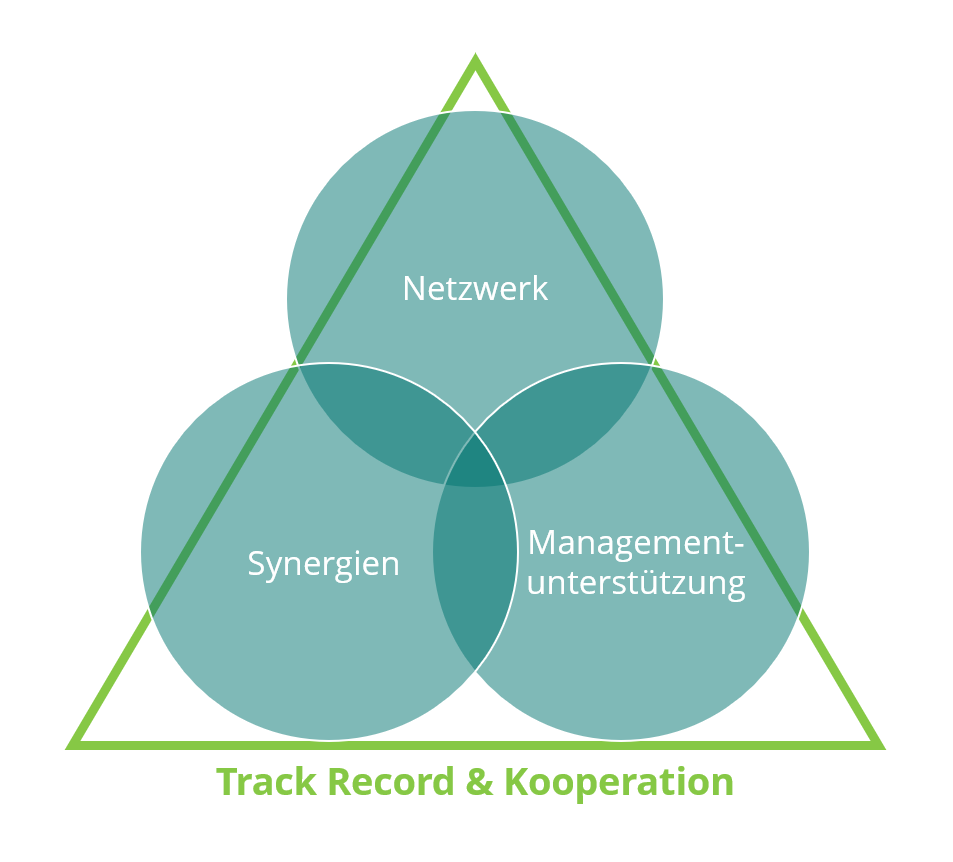 Private Equity Fonds :: aream - Smart.Green.Assets.