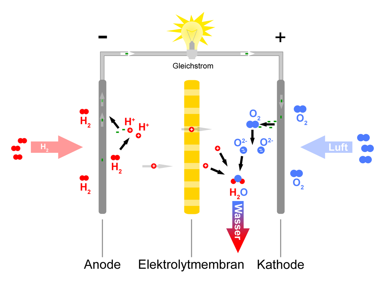 1280px-Brennstoffzelle_funktionsprinzip.png